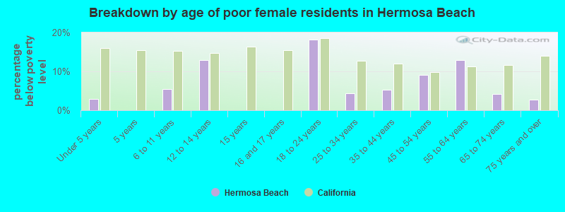 Breakdown by age of poor female residents in Hermosa Beach