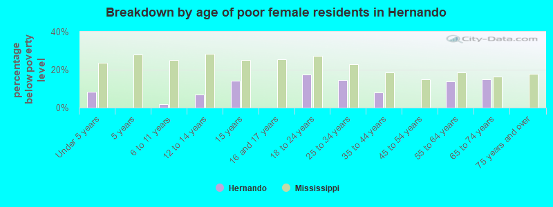 Breakdown by age of poor female residents in Hernando