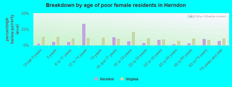 Breakdown by age of poor female residents in Herndon