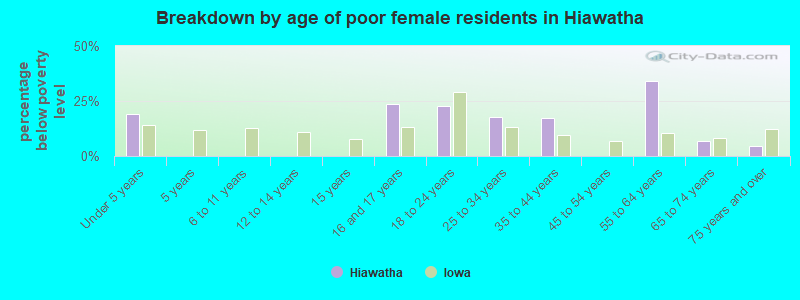 Breakdown by age of poor female residents in Hiawatha
