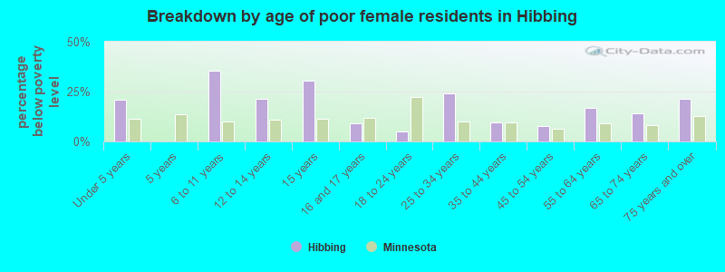 Breakdown by age of poor female residents in Hibbing