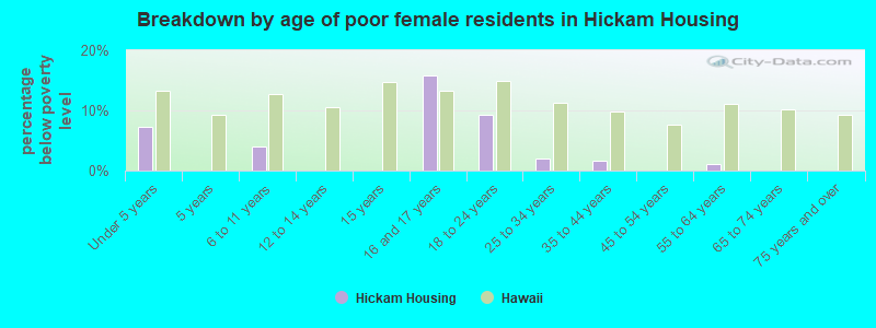 Breakdown by age of poor female residents in Hickam Housing