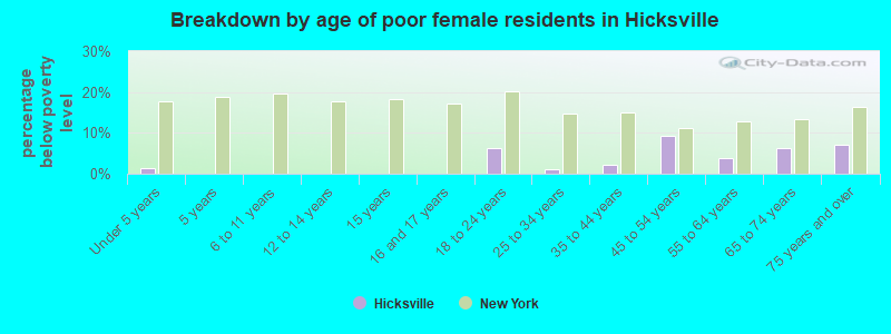 Breakdown by age of poor female residents in Hicksville