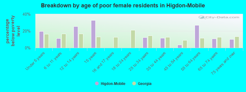 Breakdown by age of poor female residents in Higdon-Mobile
