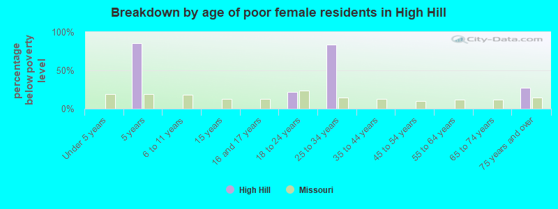 Breakdown by age of poor female residents in High Hill