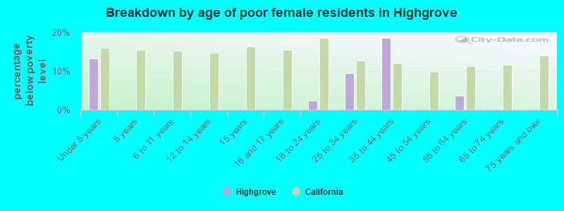 Breakdown by age of poor female residents in Highgrove