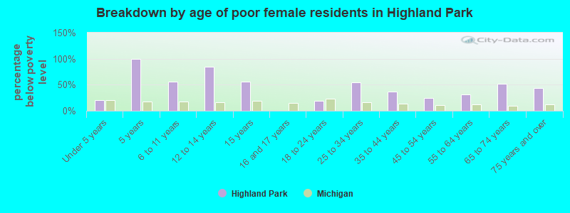 Breakdown by age of poor female residents in Highland Park