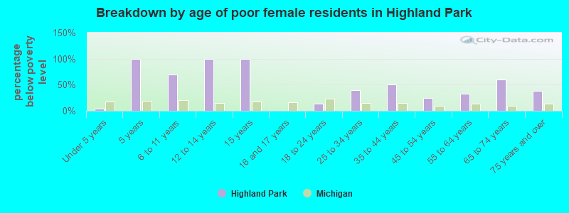 Breakdown by age of poor female residents in Highland Park