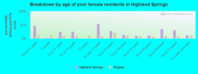 Breakdown by age of poor female residents in Highland Springs
