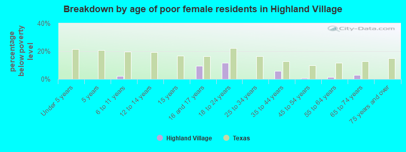 Breakdown by age of poor female residents in Highland Village
