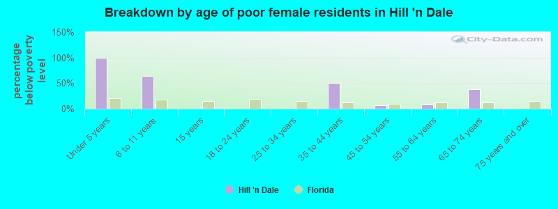 Breakdown by age of poor female residents in Hill 'n Dale