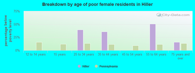Breakdown by age of poor female residents in Hiller