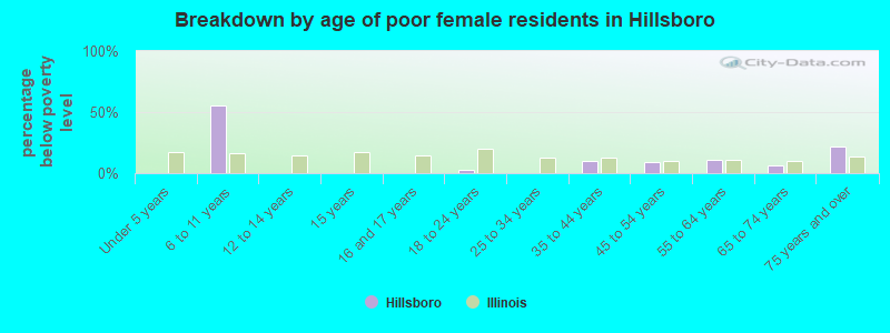 Breakdown by age of poor female residents in Hillsboro