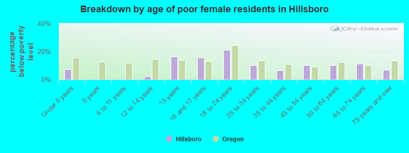 Breakdown by age of poor female residents in Hillsboro