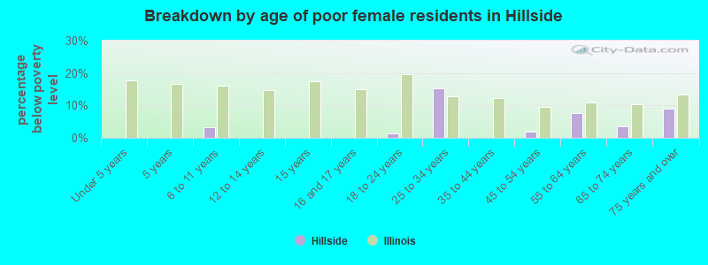 Breakdown by age of poor female residents in Hillside