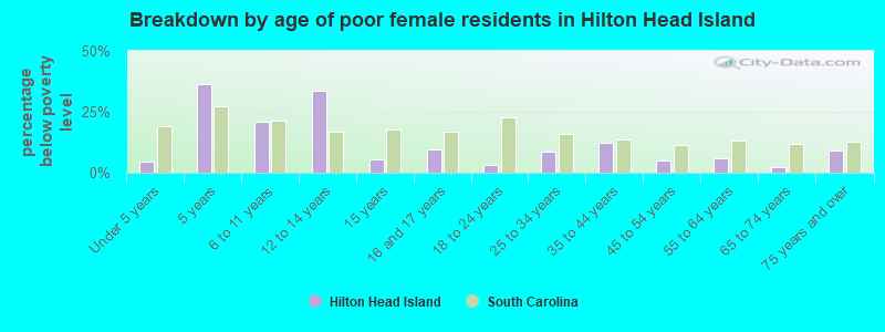 Breakdown by age of poor female residents in Hilton Head Island