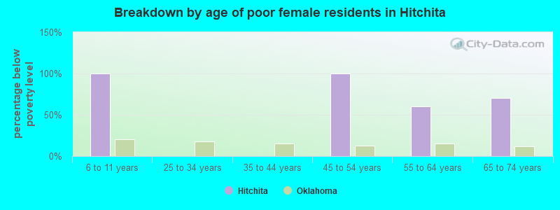 Breakdown by age of poor female residents in Hitchita