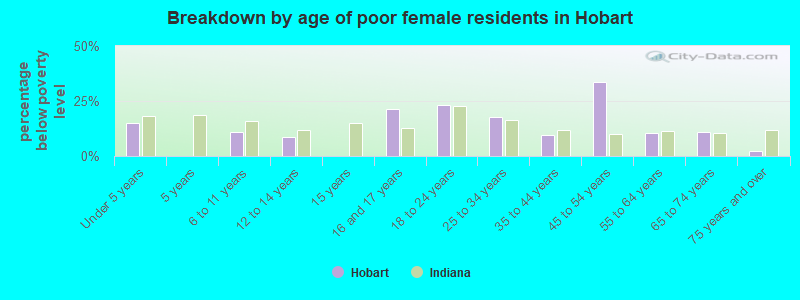 Breakdown by age of poor female residents in Hobart