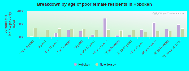 Breakdown by age of poor female residents in Hoboken