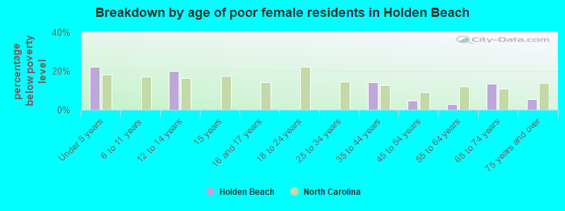 Breakdown by age of poor female residents in Holden Beach