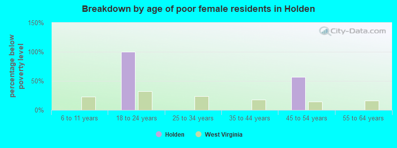 Breakdown by age of poor female residents in Holden