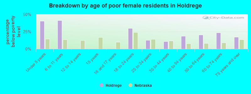 Breakdown by age of poor female residents in Holdrege