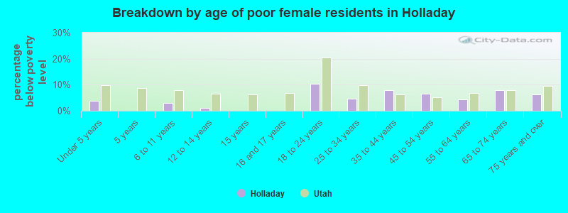 Breakdown by age of poor female residents in Holladay