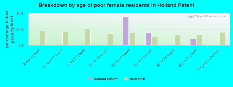 Breakdown by age of poor female residents in Holland Patent