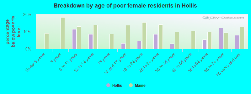 Breakdown by age of poor female residents in Hollis