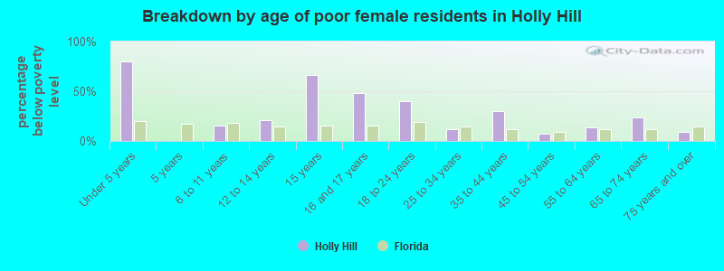 Breakdown by age of poor female residents in Holly Hill
