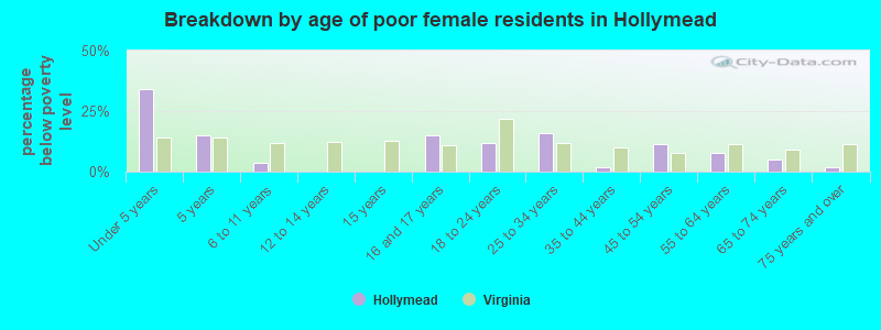 Breakdown by age of poor female residents in Hollymead
