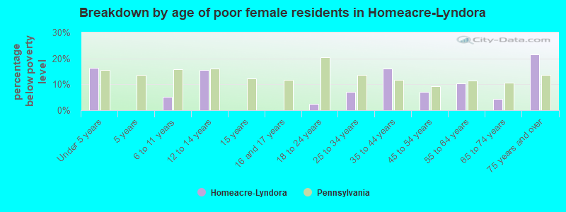 Breakdown by age of poor female residents in Homeacre-Lyndora