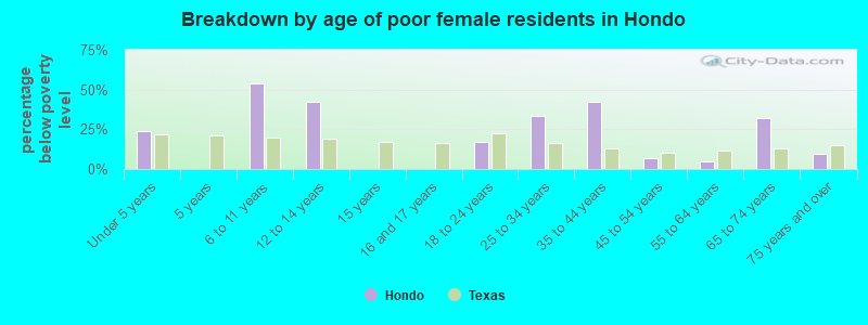 Breakdown by age of poor female residents in Hondo