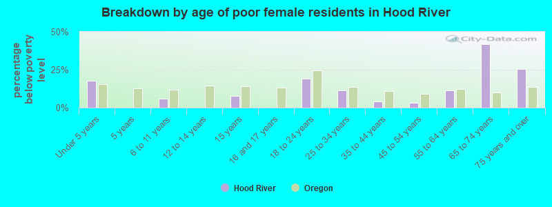 Breakdown by age of poor female residents in Hood River