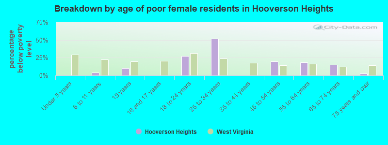 Breakdown by age of poor female residents in Hooverson Heights