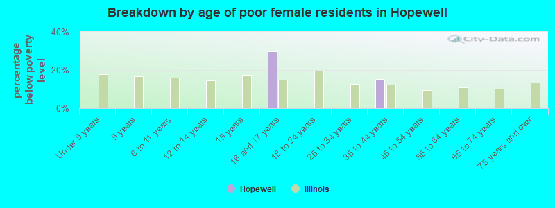 Breakdown by age of poor female residents in Hopewell