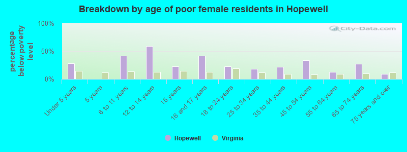 Breakdown by age of poor female residents in Hopewell