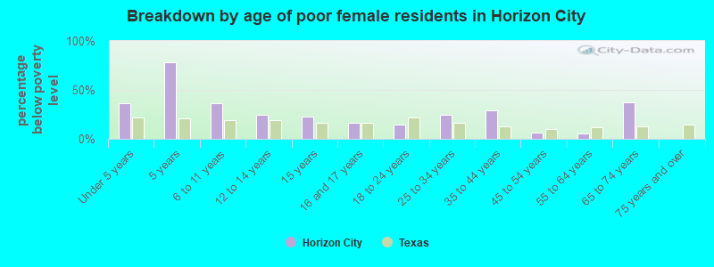 Breakdown by age of poor female residents in Horizon City