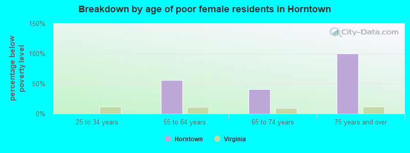 Breakdown by age of poor female residents in Horntown