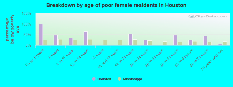 Breakdown by age of poor female residents in Houston