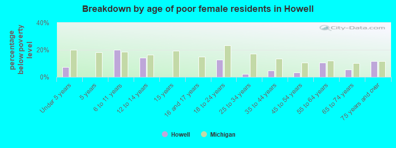 Breakdown by age of poor female residents in Howell