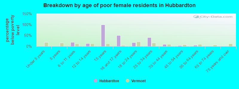 Breakdown by age of poor female residents in Hubbardton