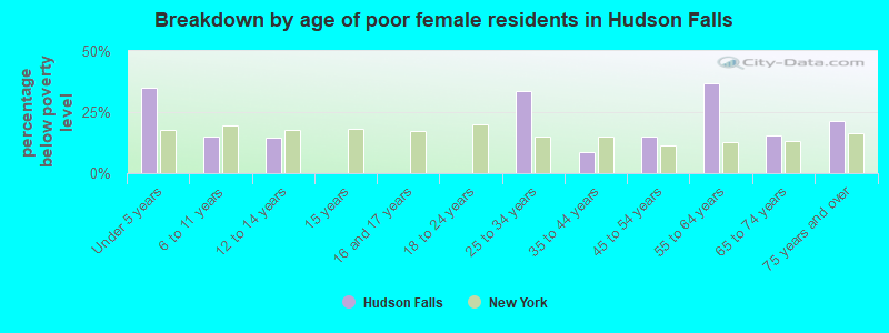 Breakdown by age of poor female residents in Hudson Falls