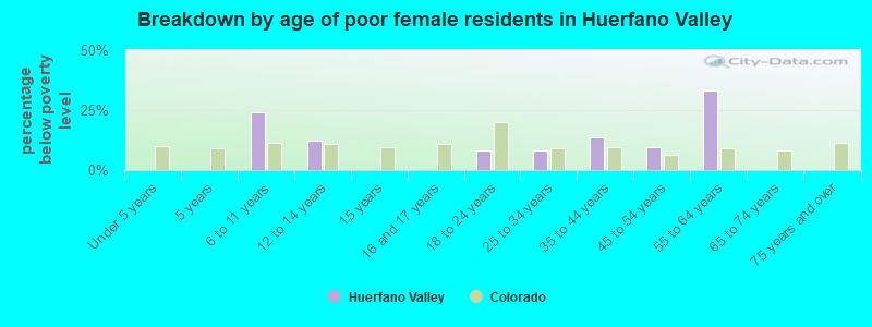 Breakdown by age of poor female residents in Huerfano Valley