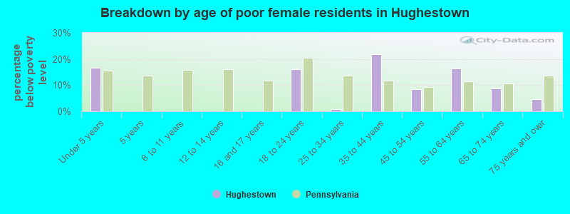 Breakdown by age of poor female residents in Hughestown