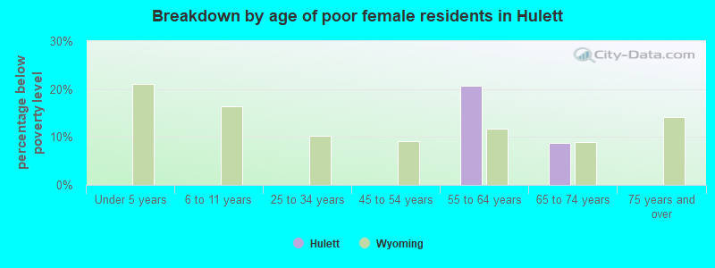 Breakdown by age of poor female residents in Hulett