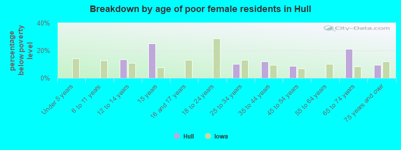 Breakdown by age of poor female residents in Hull