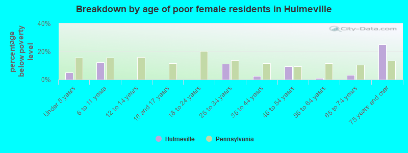 Breakdown by age of poor female residents in Hulmeville