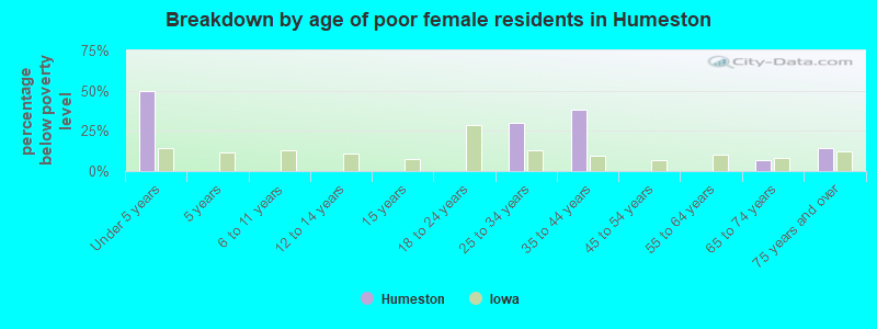 Breakdown by age of poor female residents in Humeston