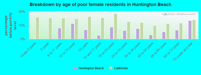 Breakdown by age of poor female residents in Huntington Beach